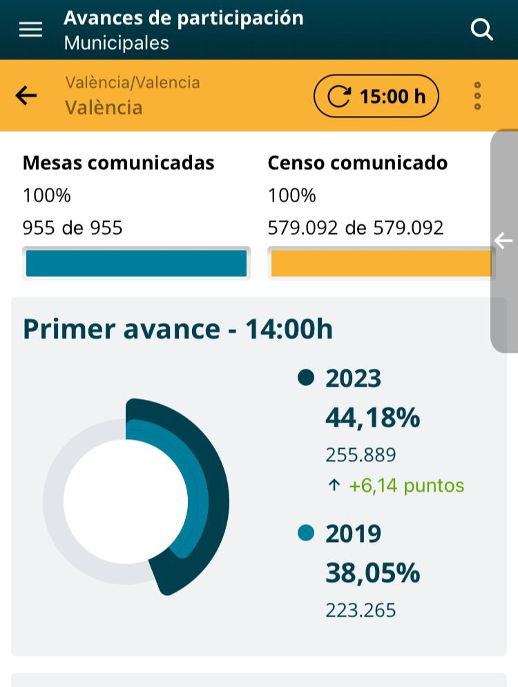 💙 Valencia tiene ganas de cambio

Se demuestra con el aumento de 6,14 puntos más de participación que en 2019

Ni la lluvia de esta mañana ha evitado a los valencianos salir masivamente a votar. 

💪🏽 Hay que seguir votando con libertad, con ilusión y con muchas ganas de cambio