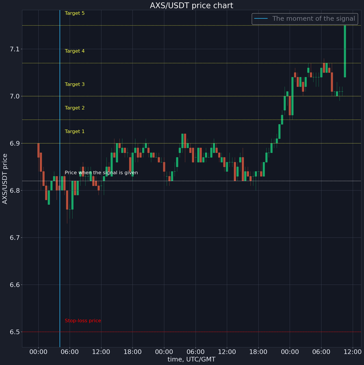 ✅ Target 5 ($ 7.15) done!
Sell price: $ 7.15
Profit: 4.84%
x.com/korzhakov/stat…