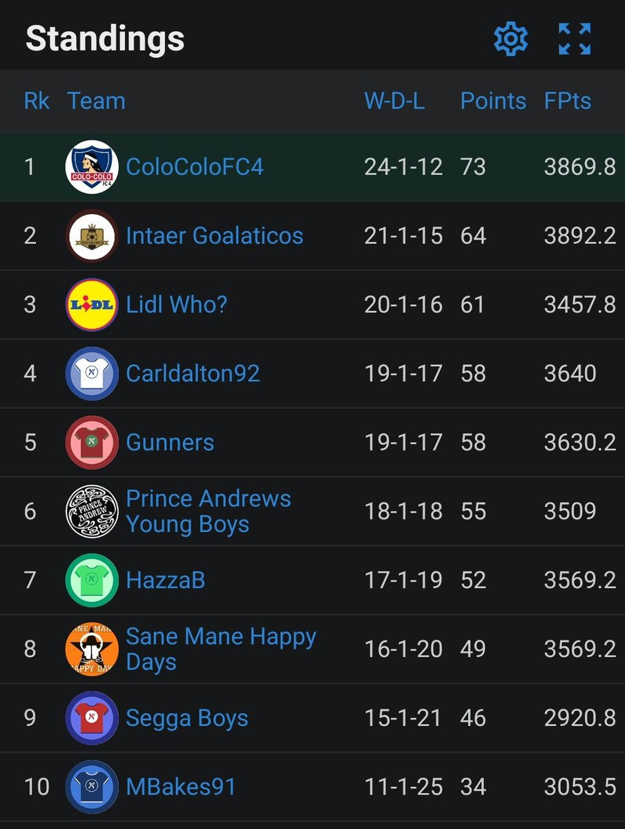 SS_Draft_League's tweet photo. The season finale in the @SS_Draft_League. Congrats to @BeadlingColin and for securing the title in a close fought battle with @IntaerG with 1 GW to play.

Been great season, massive learning curve for our newbies who are looking forward to 2023/24.

#fantrax @Draft_Society https://t.co/q8WZXjtJCY