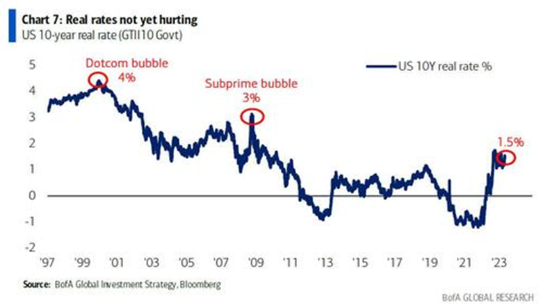 LLequeu's tweet photo. What is the #realrate level needed to pop the #AI #bubble is the key question as 4% real yields pop the #internet bubble; 3% popped the #subprime bubble and 1.5% popped the #crypto bubble… https://t.co/Gb3t3u4KAS