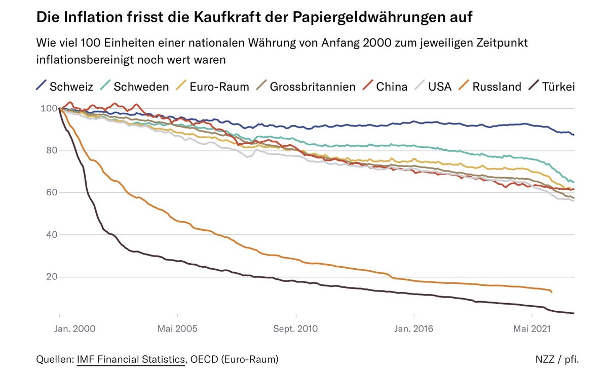 Fiatgeld wird aktuell von Jahr zu Jahr weniger wert. Die Inflation zerfrisst den Wert der Gelder von Jahr zu Jahr. 

Es gibt so viele Menschen, welche dabei zu sehen, wie ihr Geld von Jahr zu Jahr schrumpft…

#Bitcoin ist die Lösung! 

👀 <a href="/gianbrun/">Gian Brun</a>