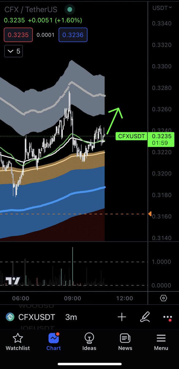 drazzuka's tweet photo. Open trade on $CFX https://t.co/orsRIPEdkf
