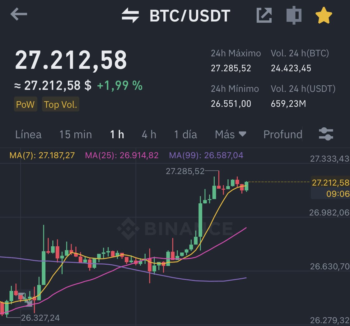 healthy_pockets's tweet photo. Empezamos el domingo con #Bitcoin tocando de nuevo los $27k, y #EEUU que podría estar cada vez mas cerca de aumentar el techo de deuda 👀

Como siempre, solucionando problemas brrrr 🖨️💸

Por eso #BTC 😉 https://t.co/peAdscjm89