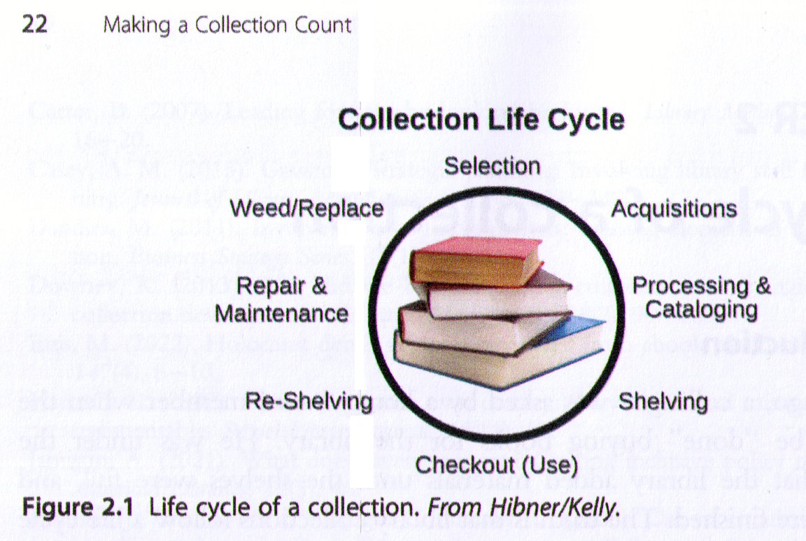 v_i_o_l_a's tweet photo. I came across "Making a collection count: a holistic approach to library collection management" by @librarymary40 &amp; @hhibner, and I like the "collection life cycle". but I wonder how marketing collections fits in? [cf. eg. my paper with @leporelloatkthb: https://t.co/IpKFouTseM] https://t.co/aPcuwxhB9T