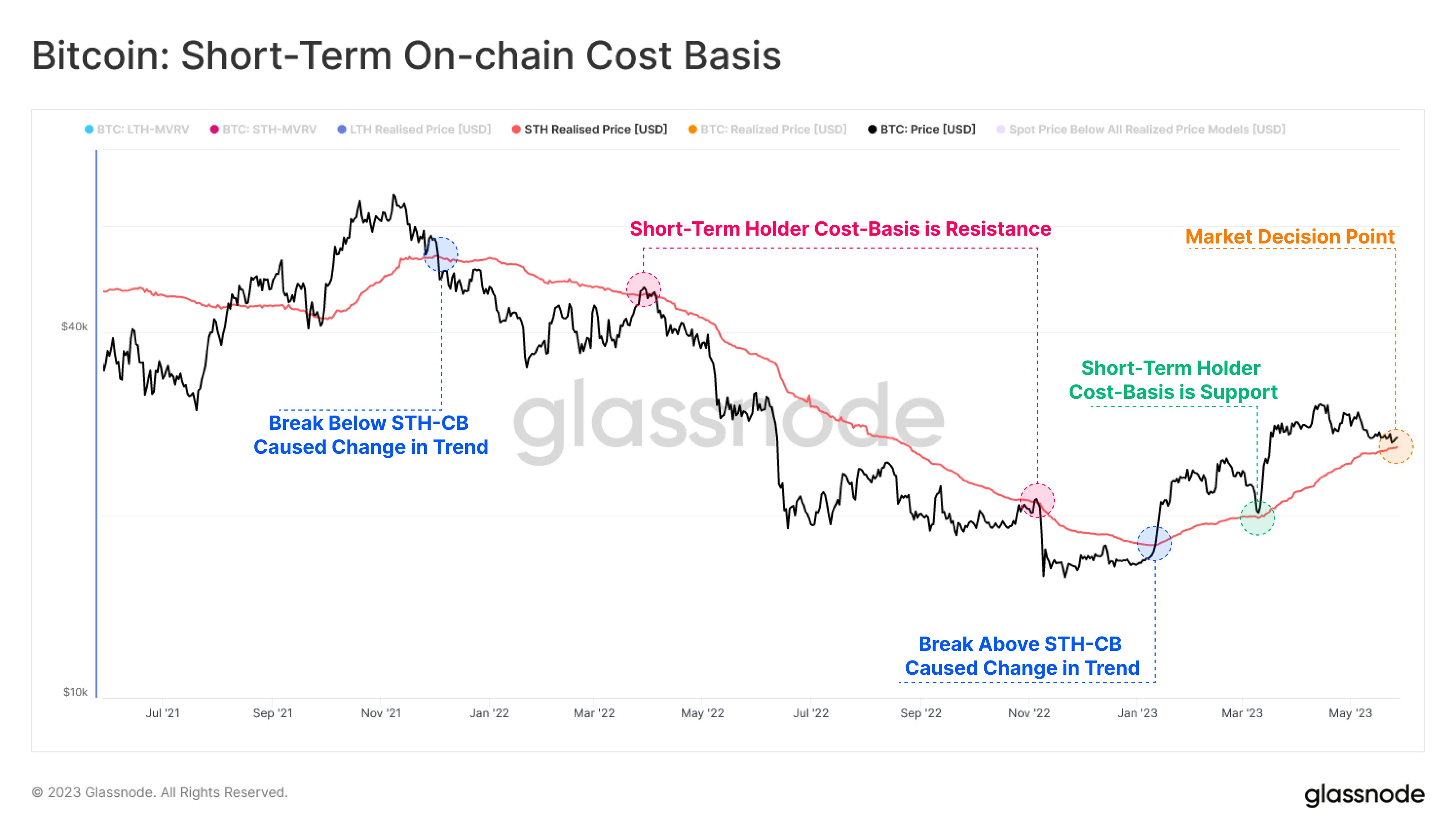 Precio realizado del tenedor a corto plazo de Bitcoin