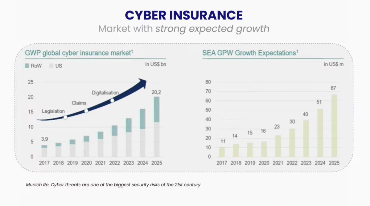 sxicex's tweet photo. ประกันภัยด้าน Cyber โตต่อเนื่อง
ปี 2025 น่าจะมีมูลค่าตลาด 700k ล้านบาท https://t.co/zpwJ87qKpu