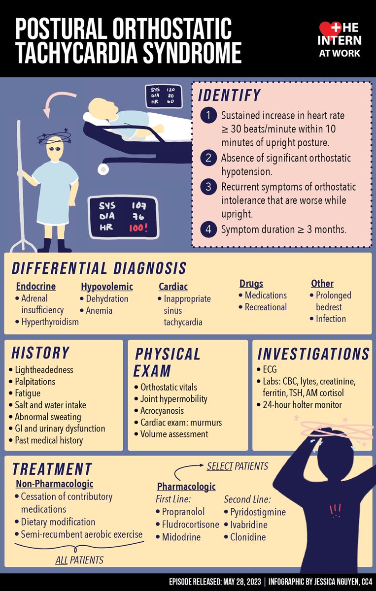 BrownJHM's tweet photo. Postural Orthostatic Tachycardia Syndrome (POTS) @InternAtWork #Medtwitter https://t.co/JzBfdGfE8f