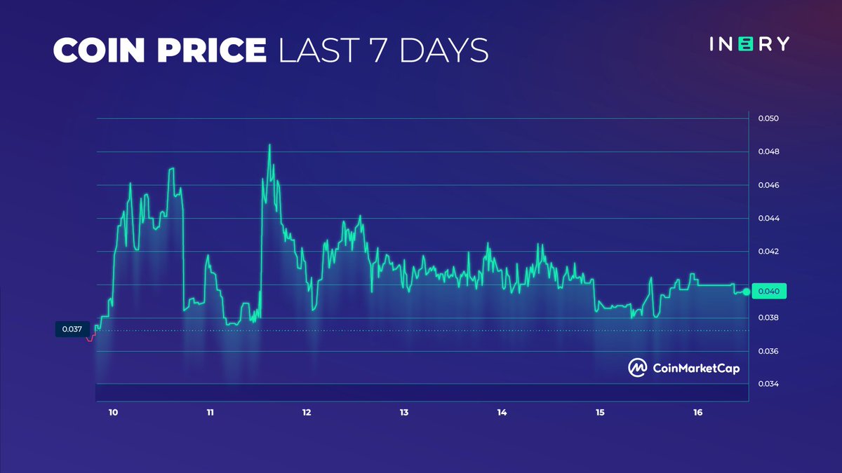 5/ It is important to know that a project with fundamentals is best for long term investment

Don't miss out of this, This is the best time to stack your bag 💰💰💰 with  $INR.

#blockchain #Inery 

For more information visit:
🔗 inery.io