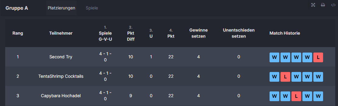 CapyHochadelSpl's tweet photo. With a VERY close Top 3, we have to announce that we did not manage it to get into the playoffs. GGs to every team we faced, we had a very nice @DSplatoonLiga Season!
Now we have to wait for more tournaments to come and most importantly, we look forward to the next LUTI Season! https://t.co/Tdq6kwk2Gp