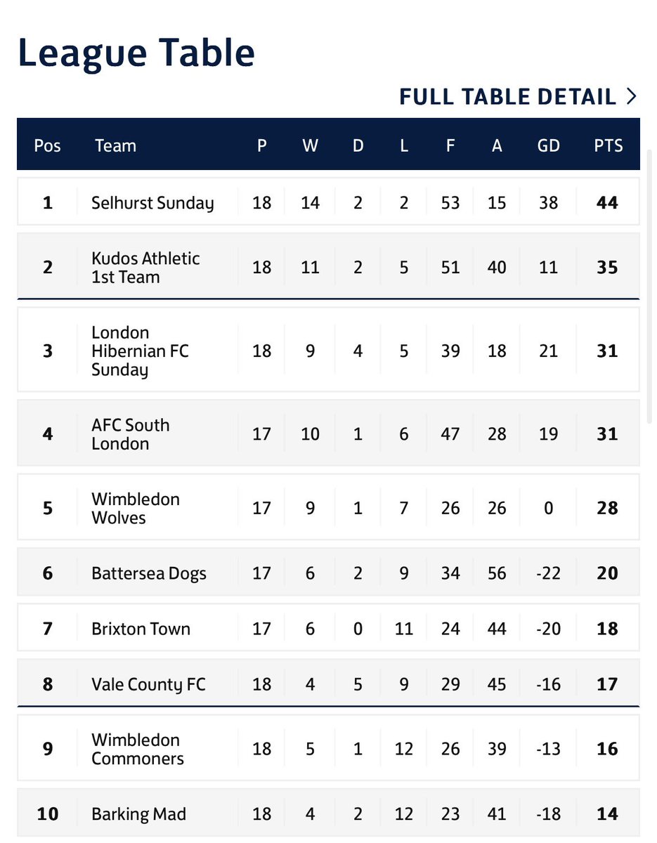 SelhurstFC's tweet photo. Sunday Double Champs 🏆🏆

London Cup Winners ✅
Bob Dixon League One Winners ✅

Our Sunday boys have played 19 games since 2nd April to get the season completely finished and have two trophies to show for it.

What a fantastic season again!! UTS!! 🔴⚪️ https://t.co/8J0WUEfDbM
