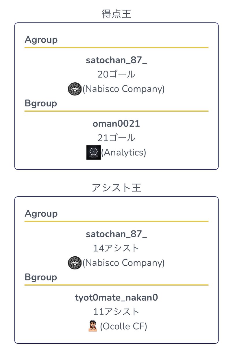 RAL-E 9thチャンピオンシップ‼️

🅰️グループ優勝の<a href="/nabisco_Co/">Nabisco Co</a> vs
🅱️グループも優勝の<a href="/HFifa21/">「公式」FC HAKODATEJIN FC25 クラブ</a> は
H&amp;Aトータル4-3で<a href="/nabisco_Co/">Nabisco Co</a> が総合優勝となりました🏆

各チーム、迅速な報告により円滑にリーグ運営出来た事を感謝申し上げます🙇‍♂️
ral-e.net

➡️ <a href="/ral_efl/">RAL-E(Enjoy Football League)</a> 
#FIFA23  
#プロクラブ