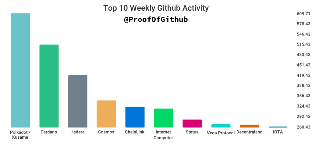 GitHub Weekly Development Activity: 

#1: 610 Polkadot / Kusama
#2: 512 Cardano
#3: 419 Hedera
#4: 341 Cosmos
#5: 321 ChainLink
#6: 315 Internet Computer
#7: 281 Status
#8: 267 Vega Protocol
#9: 265 Decentraland
#10: 260 IOTA