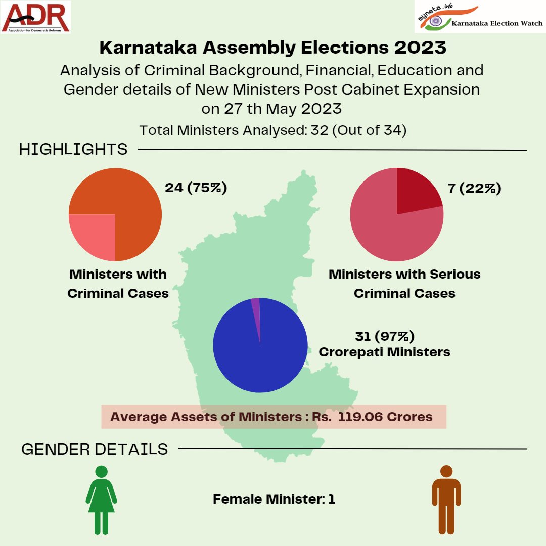 Analysis of Criminal Background, Financial, Education, Gender and other details of New Ministers in the Karnataka Assembly 2023 Post Cabinet Expansion on 27 th May 2023

#ADRReport: bit.ly/3OJyM0t

#KarnatakaAssemblyElections #AssemblyElections #AssemblyElections2023