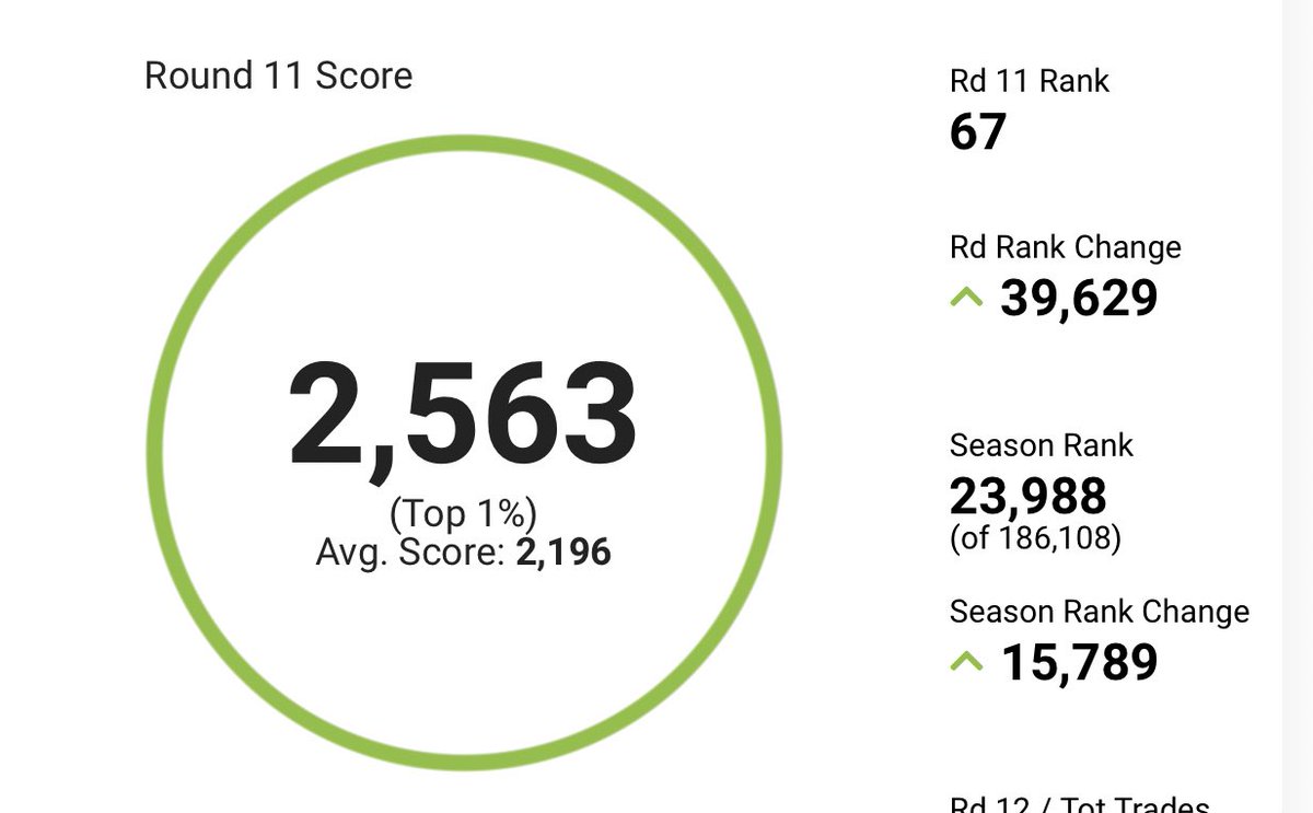 jlemmmmmm's tweet photo. Fluked 67th this week 😎😎😎😎 #SuperCoach #AFLFantasy https://t.co/6xRJYeXDNT