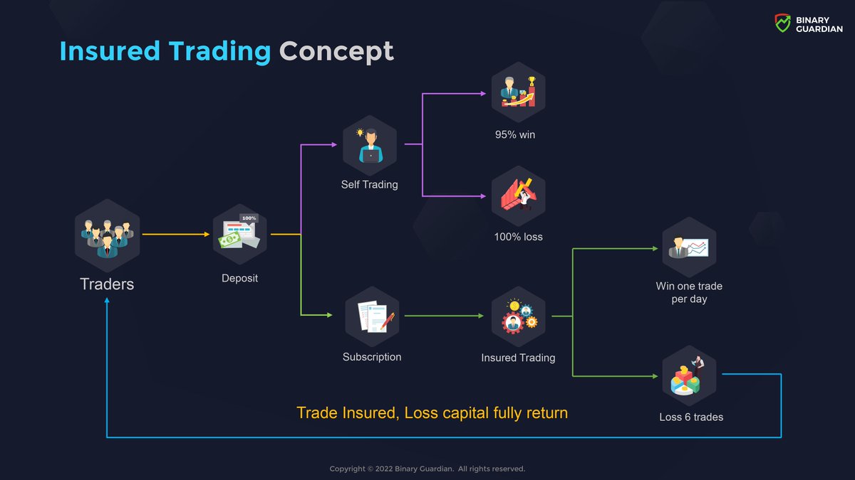 BinaryGuardian's tweet image. Binary Guardian, your gateway to secure and insured trading! Experience the thrill of insured trading with Binary Guardian and unlock your financial potential today!🛡️💰 #BinaryGuardian #InsuredTrade