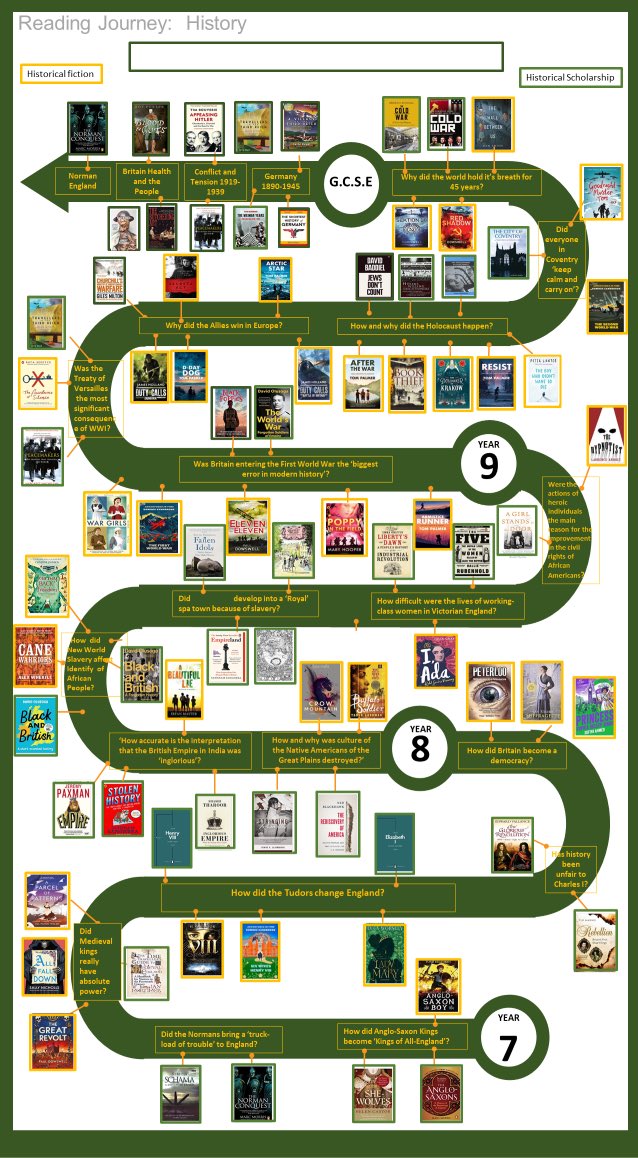 For those who attended my session <a href="/histassoc/">Historical Assoc</a> conference &amp; expressed interest in the curriculum reading journey,this is the updated version with recent publications @Sufiyaahmed , several <a href="/tompalmerauthor/">Tom Palmer</a> <a href="/historybookgrp/">History Teacher Book Club</a>  &amp; #HAYoungQuills reads.
