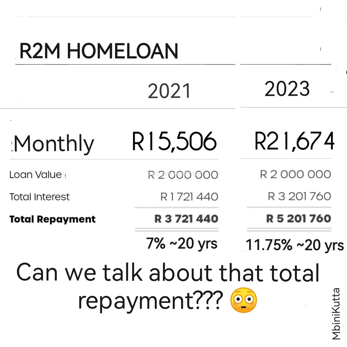Safe Investing SA on Twitter "The total repayment😢"