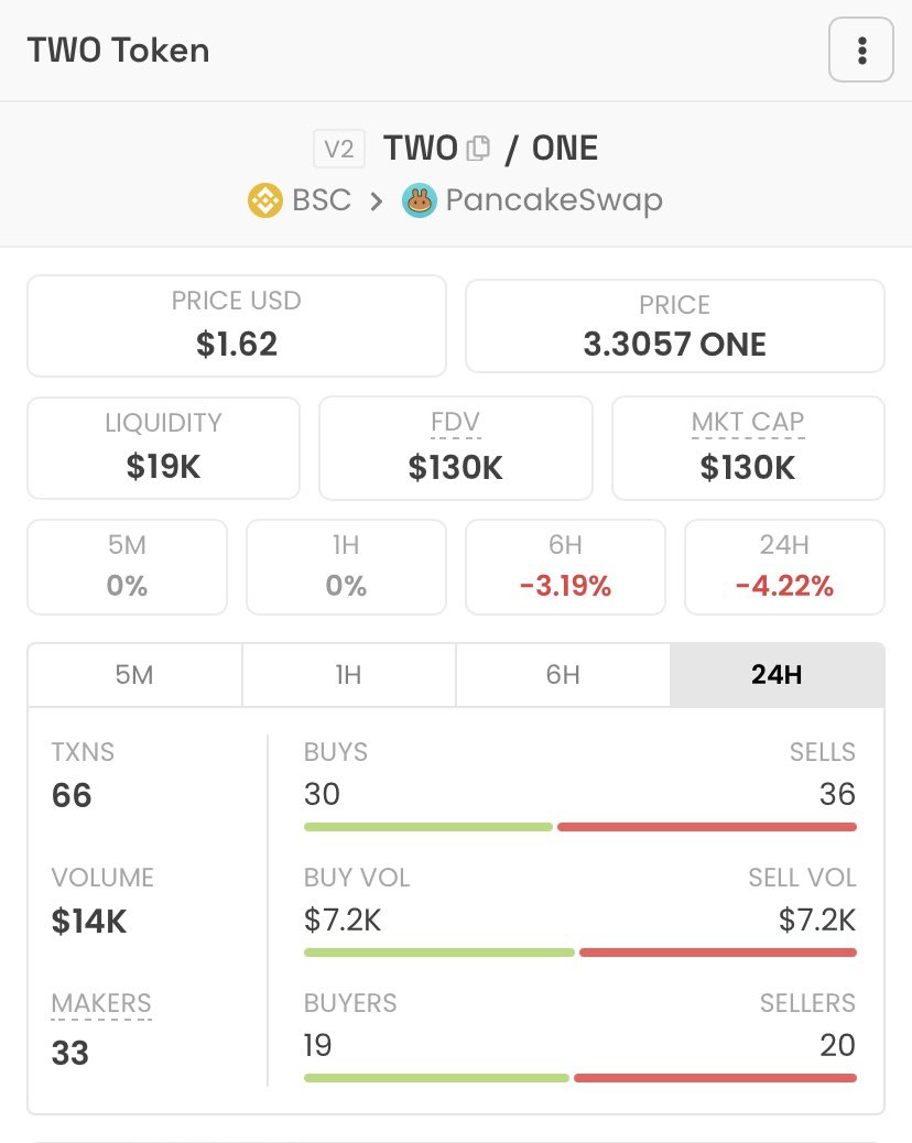 OneTokenDeFi's tweet photo. Two Token has only a 40,000 circulating supply and a 2% tax. You think it’s set to take off? 🤔 
https://t.co/X8sOaJUNr9
#twotoken
https://t.co/sHzDUS8fqM https://t.co/0lsvarA6Cr