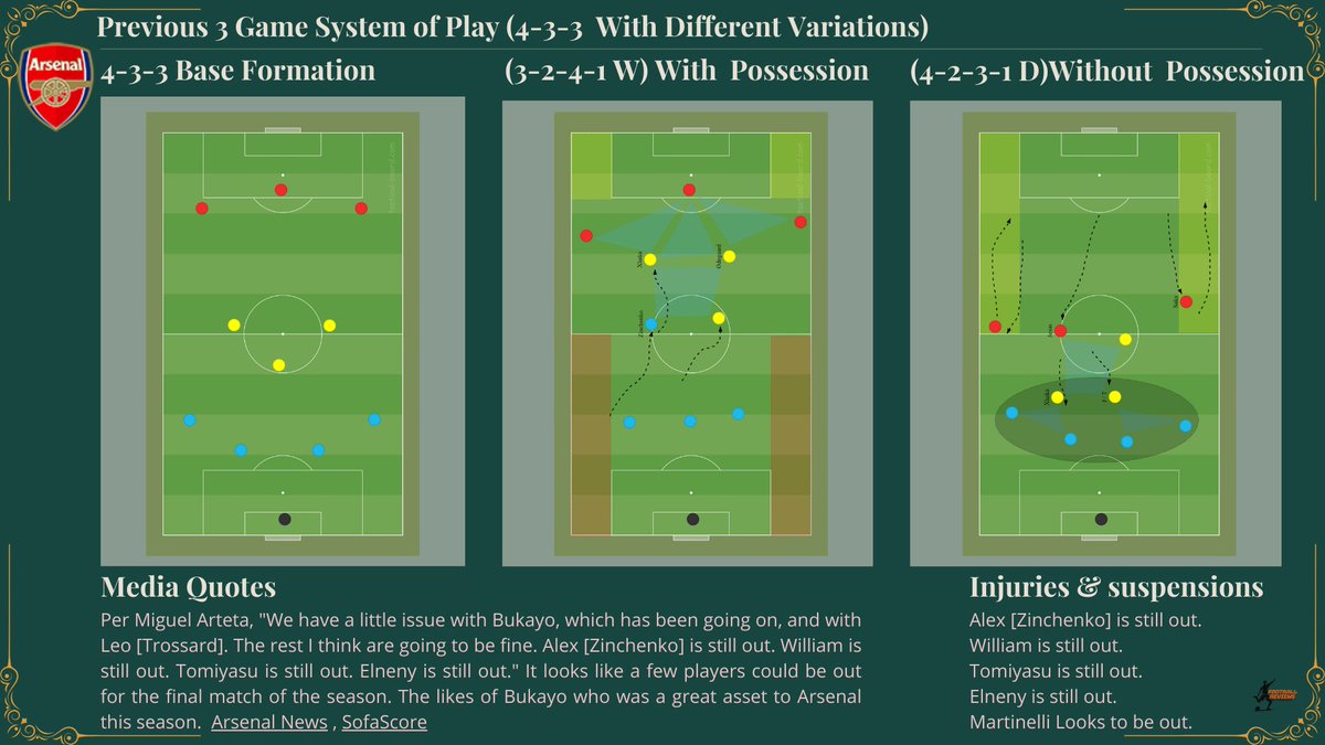 FrByITElGhazali's tweet image. Create an Opposition one-pager highlighting formation and shape. I chose Arsenal’s last 3 matches. Leave feedback and help us grow! #Arsenal #OppositionAnalysis #FootballFormation #FeedbackWelcome
#FootballReviewsByITElGhazali