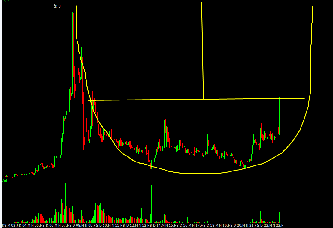 Sumit609Tiwari's tweet photo. This will complete rounding pattern ,
No doubt about it 

find this pattern and make 2x ,3x in short time .
#roundingpattern #multiyearbreakout https://t.co/oF3HY3x6aU