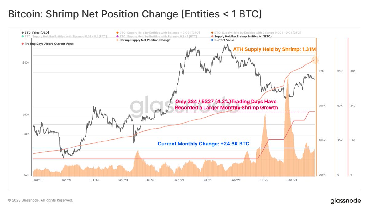 glassnode's tweet photo. Shrimp Entities (< 1BTC) continue their aggressive accumulation of #Bitcoin recording a monthly increase of +24.6K BTC, with only 224 / 5226 (4.3%) trading days recording a larger expansion, bringing the supply held by Shrimp to an ATH or 1.31M.

The intensity of accumulation is further exemplified by the fact that 160 of these trading days occurred across the last year alone.