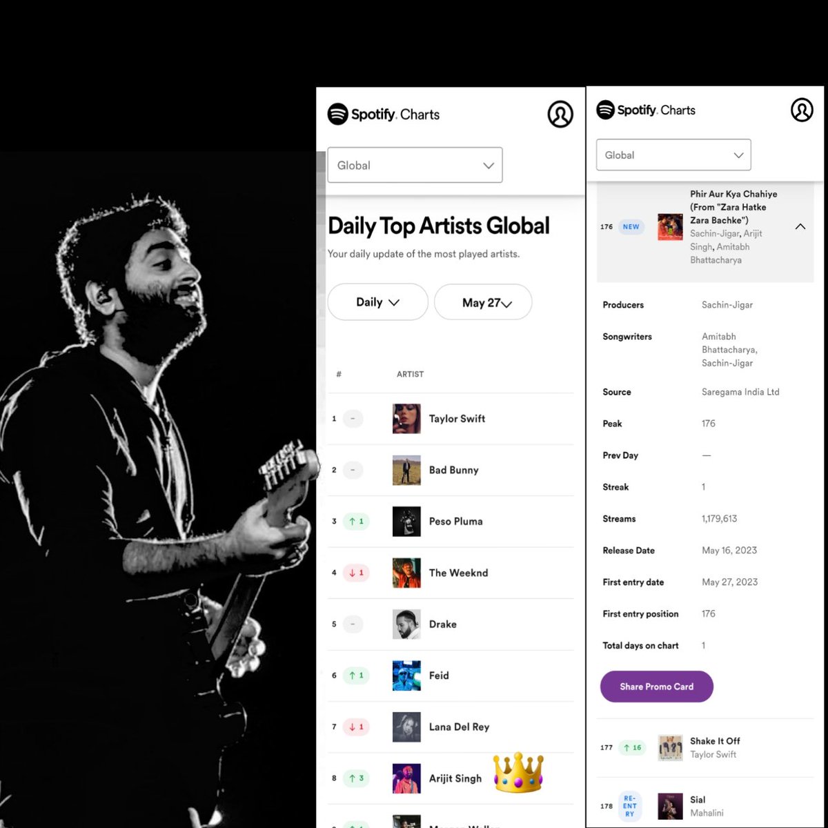 Arijit Singh rises 3 spot and re-enters  at #8 on 'Spotify Global Daily Top 10 Artists' chart [27 May] 👑💥
'Phir Aur Kya Chahiye' has debuted in the global Spotify chart at #176 with over 1 million streams 🔥🥳

#ArijitSingh #SpotifyIndia 
#ZaraHatkeZaraBachke #PhirAurKyaChahiye