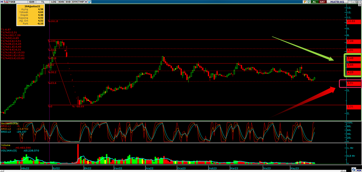 #haftanınüçlüsü 
3.#tskb 
Destek 3,5 
Direnç : 4,25 4,85 
Y.T.D.
#hisse #xbank #BorsaIstanbul