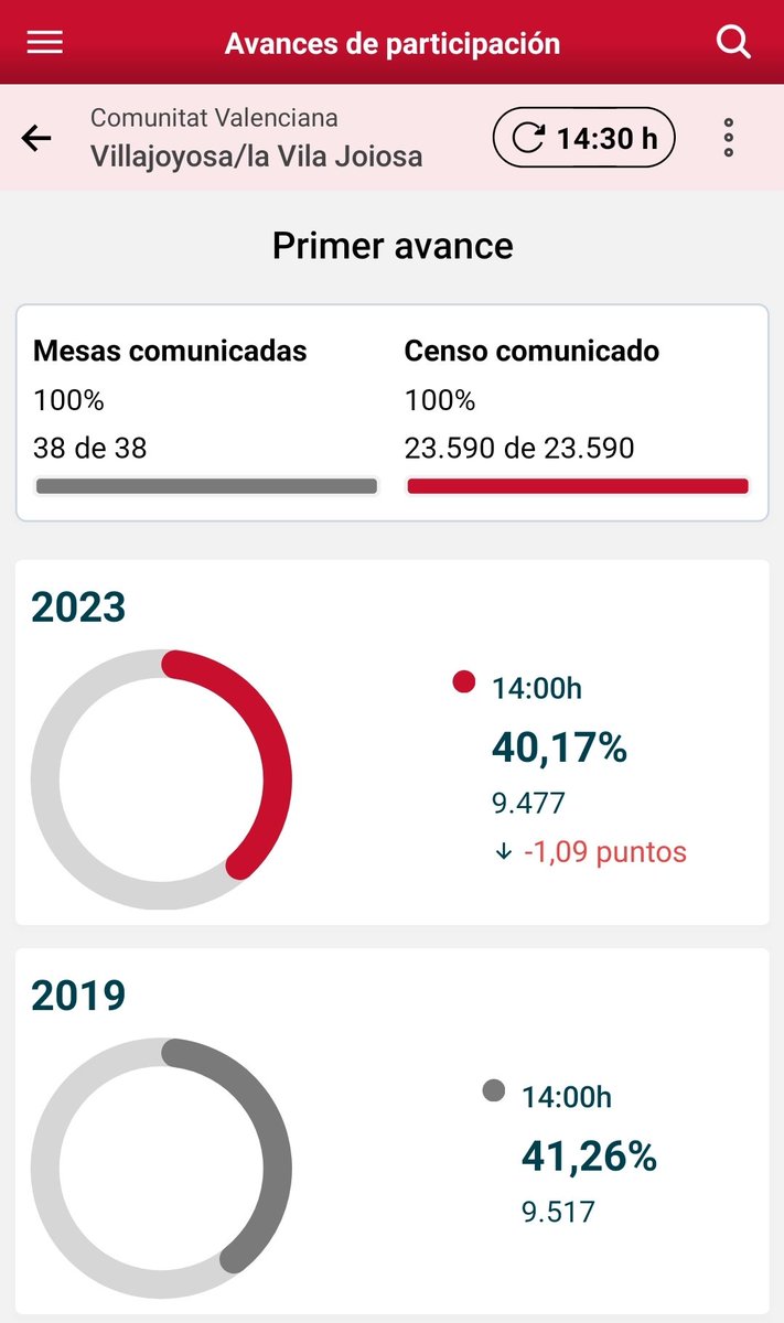 A #LaVilaJoiosa també baixa però només un punt respecte 2019.