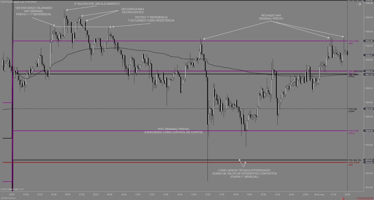 SistemaEPyF's tweet photo. Reacción del precio y algunas secuencias durante la sesión;

- TF: 5 minutos
- Activo: #ETHUSD
- Sesión: 27/05/23
- Indicadores: #epyfpriorabsolutelevels / #epyfvwap
- Configuración: niveles sesión previa
- Estilo operativa: intradía / #scalping 

#trading 
$ETH https://t.co/sMj5BL42N2