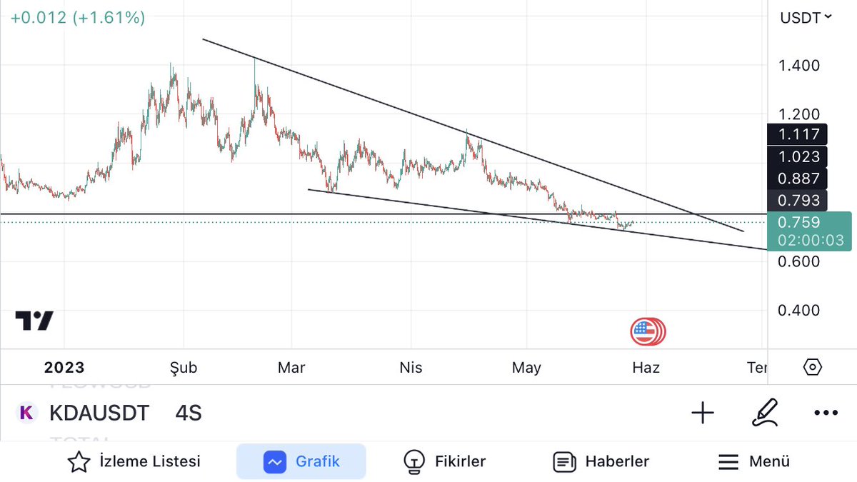 $Kda 

0.793 üzerinde kalıcı olmalı üst hedeflere hareket için. Olumlu bi görüntü yok şimdilik.