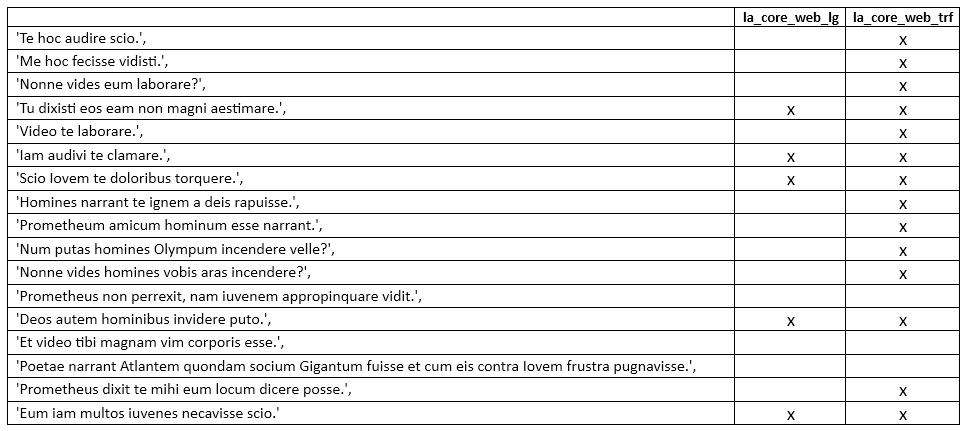 bblumenfelder's tweet photo. @diyclassics @spacy_io This is really interesting. I tested the dependency analysis of your new model against the lg-model. I wanted to know if it would correctly classify the acc. of an AcI-construction as 'nsubj' or as 'obj' in various sentences. Massive improvement! https://t.co/RZuLauB1b9