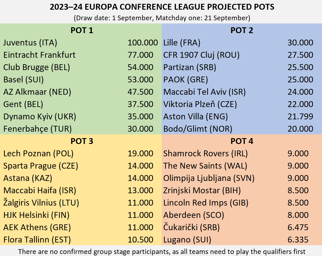 FootRankings's tweet photo. Aston Villa will play the Europa Conference League!

After securing 7th place, Aston Villa confirmed their spot in the Play-off round of the UECL and they are currently projected to enter the group stage.

If they enter the group stage, Aston Villa should be placed in the Pot 2. https://t.co/HrCz0YU0DP