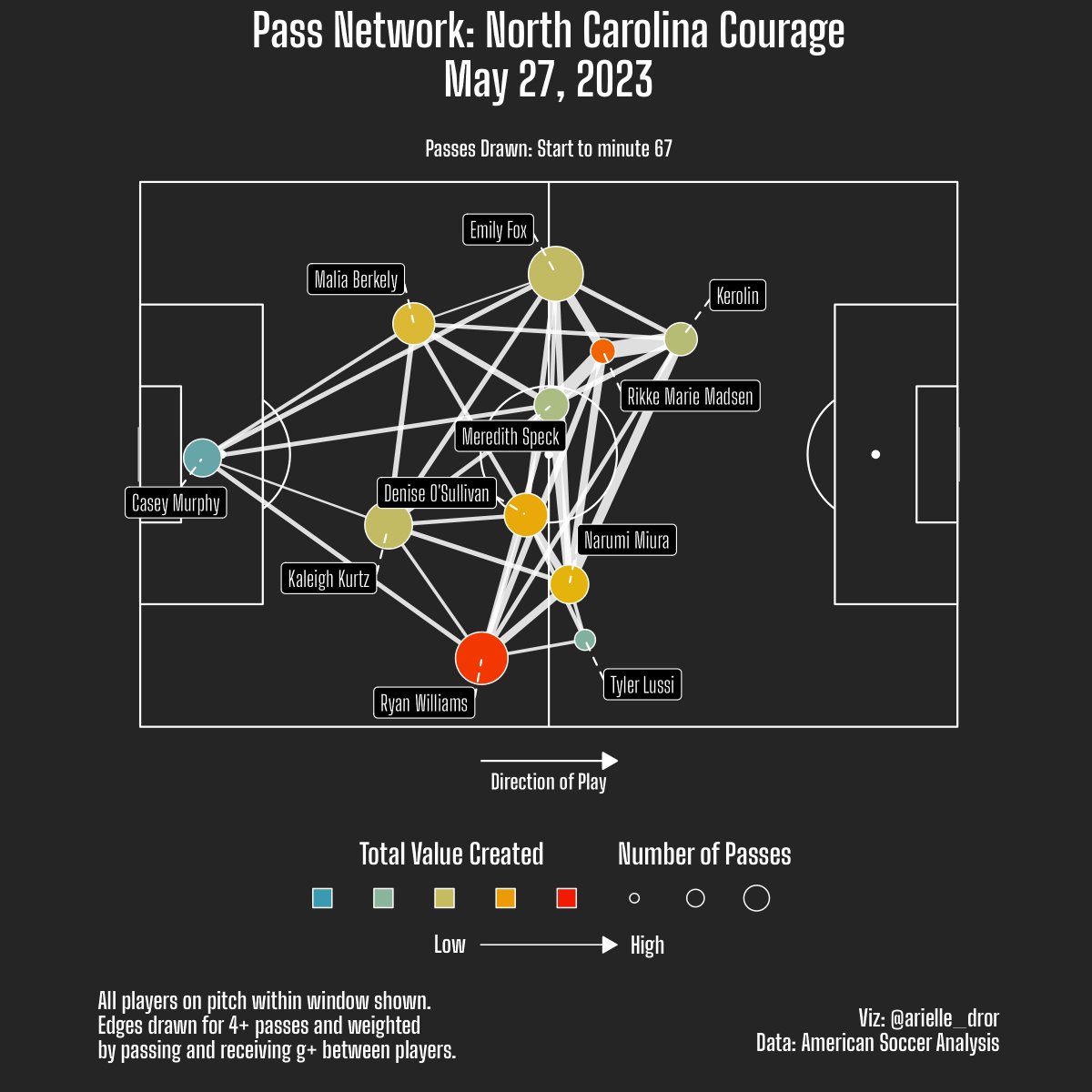 Pass Networks for #RacingLou and #CourageCountry! #NWSL