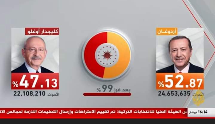رسمياً.. رجب طيب أردوغان رئيساً لتركيا بعد فوزه بنسبة أكثر من 52 بالمائة على منافسه مرشح المعارضة كمال كلجدار أوغلو
#تركيا_تختار_أردوغان
#تركيا