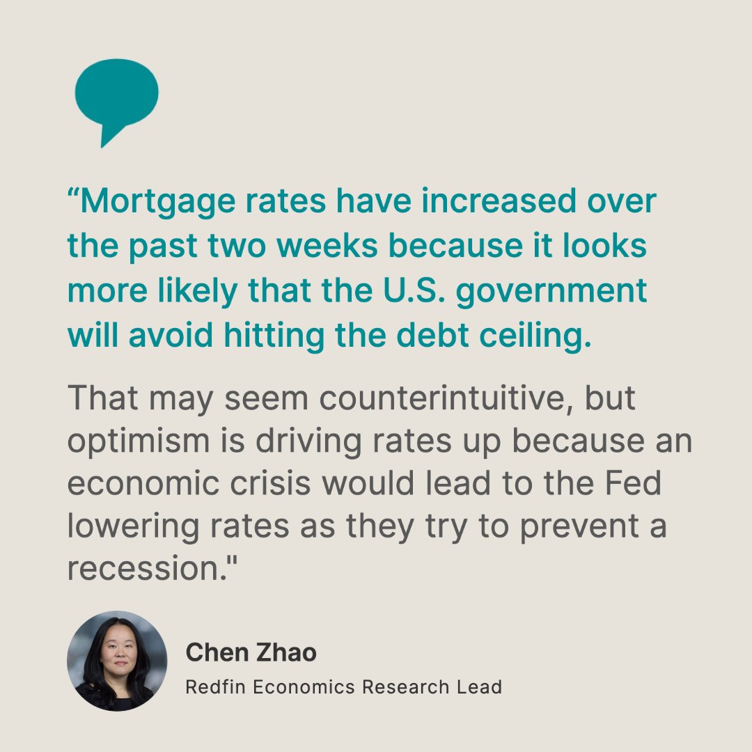 Redfin's tweet photo. Last week, mortgage rates reached 7.1% for the first time since November 👉 https://t.co/Qeaf6Pi6A5 #housing https://t.co/cRCZEDLHmj