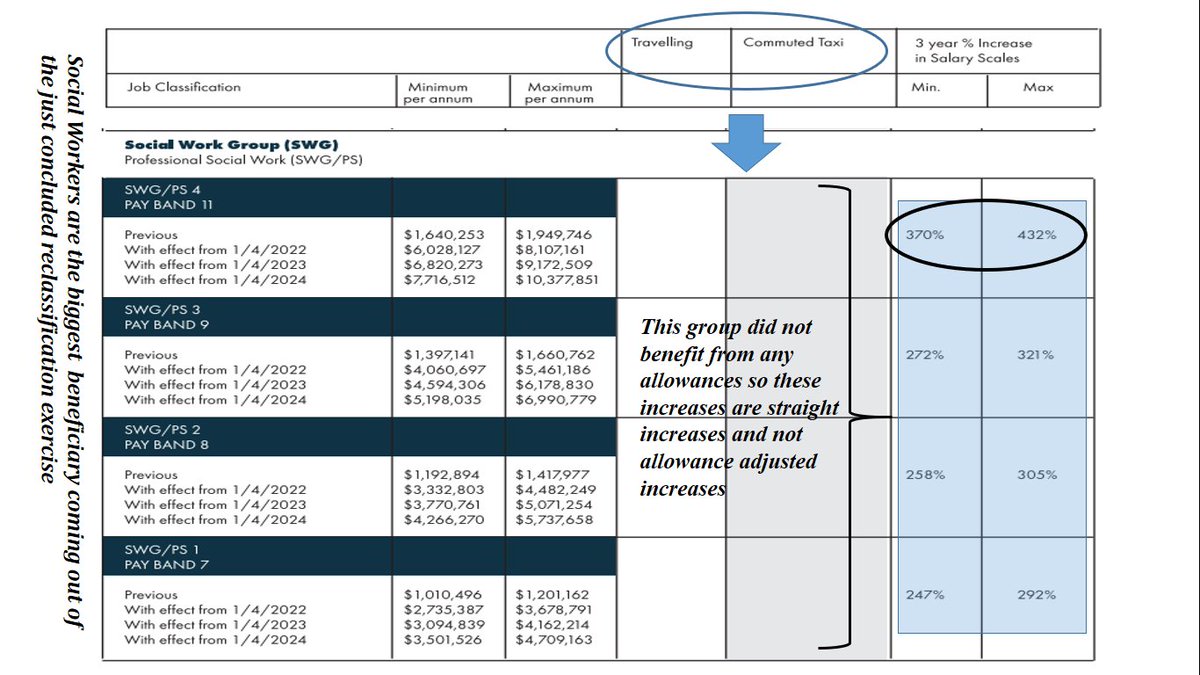 Did someone say career move🤔? Over 350% salary increase for Social Workers!! 🤯

Click the link to see more salary increases for workers under the Public Sector Compensation Review System: drive.google.com/file/d/1pPeYaP…

#JLPCares #BetterWages #BetterService