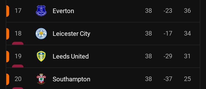 Full time:
Leeds 1:4 Tottenham #LEETOT
Everton 1:0 Bournemouth #EVEBOU
Leicester 2:1 West Ham #LEIWHU 

🔥🔥 Leicester and Leeds are relegated and Everton survives. Pheew! 👏👏👏