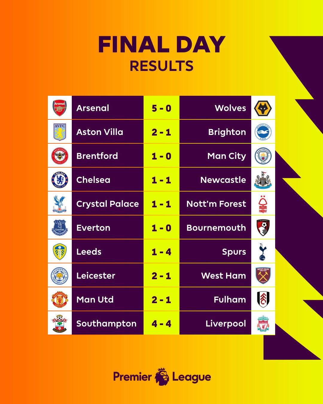 Confira os resultados da rodada 5 e a classificação da Premier League