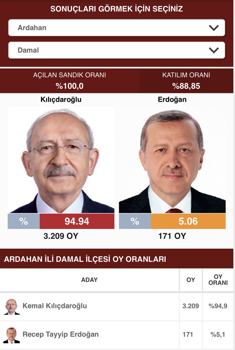 Benim doğup büyüdüğüm Ardahan/Damal’a bakın. Küçücük bir Türkmen ilçesi. Direnmenin geleneği hiç değişmedi.
Kılıçdaroğlu %94.94
Erdoğan       %5.06