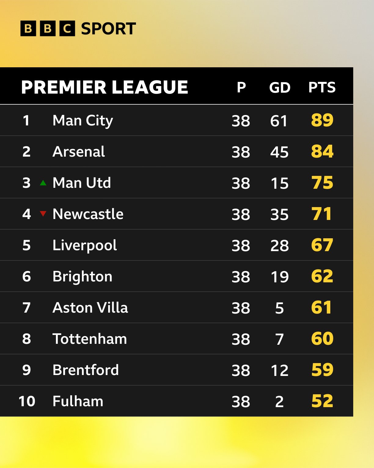 Premier League table for 2022-23 season - NBC Sports