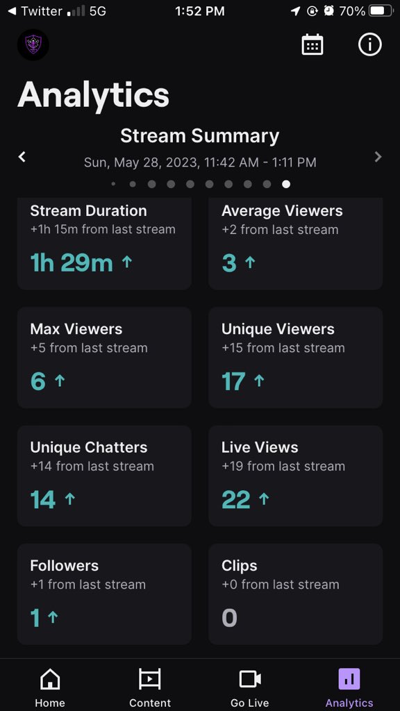 We averaged 2.7 today slowly getting close to that affiliation! Much love to everyone who tabbed, lurked & stayed showed love all around. Much support ⚡️❤️ #Twitch