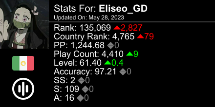 EliseoGDxd's tweet photo. osu! stats for player Eliseo_GD automatically generated by https://t.co/bBBUL0bBKp #ProsuTweetPoster https://t.co/eDH2Xs5FTl
