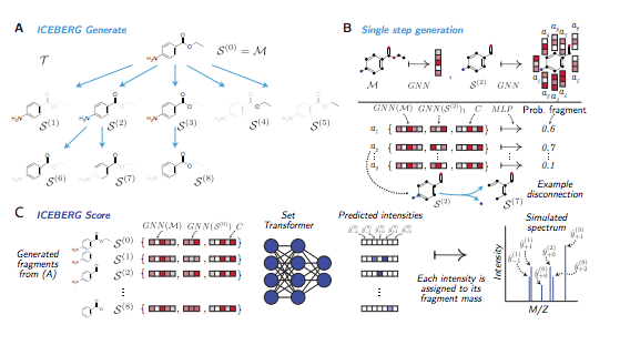 Generating Molecular Fragmentation Graphs with Autoregressive Neural Networks led by Samuel Goldman @samgoldman19 from the Conor Coley @cwcoley lab