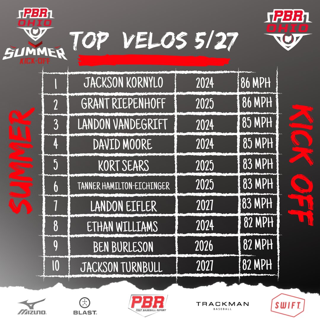 🏆PBR Ohio Summer Kickoff🏆
🔥Top Pitching Velos from Saturday, 5/27/23🔥

<a href="/KornyloJackson/">Jackson Kornylo</a>
<a href="/GrantRiepenhoff/">Grant Riepenhoff</a>
<a href="/thereallandon16/">Landon Vandegrift</a>
<a href="/DavidMoore2515/">David Moore</a>
<a href="/KortSears/">Kort Sears</a>
<a href="/EichingerTanner/">Tanner Hamilton Eichinger</a>
<a href="/EiflerLandon/">Landon Eifler</a>
Ethan Williams
<a href="/benny_burly/">Ben Burleson</a>
<a href="/JacksonTbull/">Jackson Turnbull</a>