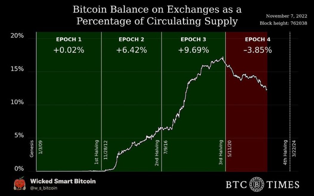 DocumentingBTC's tweet image. First time in over 14 years, the amount of #bitcoin on exchanges has gone down after the last halving.

Users are hodling their own keys.