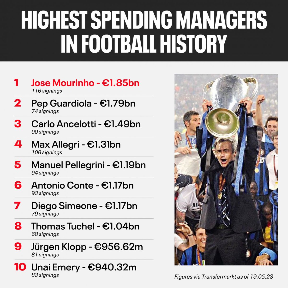 Daily Infographic on Twitter "The Highest Spending Managers In The