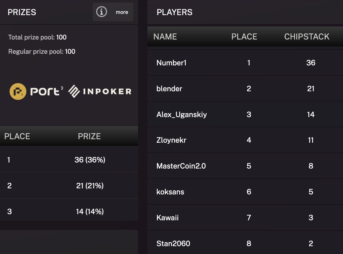 influencerpoker's tweet photo. 🏆CONGRATS TO THE WINNERS OF THE 1st PARTNERSHIP FREEROLL!

🔥@port3network and @influencerpoker communities had a blast &amp; showed some Great Game!

🤩Stay tuned for exciting tournaments with different projects &amp; prizes! Test your luck, shoц your skills &amp; win big!

🎉More to come! https://t.co/REQ1DpafPP