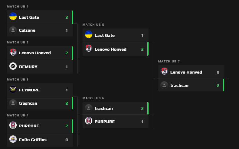 Qualed <a href="/Valorant_PLE/">VALORANT EAST: UNITED</a> split 2 finals w/ <a href="/alainfps/">alain</a> @amidibka <a href="/legolas_mario/">Mario Legolas Bujaroski</a> <a href="/ChoppaMETAMASKO/">Choppa</a> 
2-1 vs <a href="/FLYMORE_val/">FLYMORE</a> 
2-1 vs <a href="/purpure_valo/">PURPURE</a> 
2-0 vs <a href="/HonvedEsport/">Honvéd Esport</a>