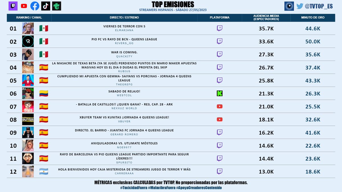 #StreamersHispanos (sin empresas) | SÁBADO 27/05/2023 | Nuestro 🔝 EMISIONES 🌎🇪🇸

🇲🇽 🥇 #ElMariana 🤙🏻
🇲🇽 🥈 #Rivers 🐣💜
🇲🇽 🥉 #Quackity 🦆
🇪🇸 #Rubius 🧡
🇪🇸 #Grefg ⏱️
🇨🇴 #WestCOL ☠
🇪🇸 #Nexxuz 🦖
🇪🇸 #xBuyer ⚽️
🇪🇸 #GerardRomero 🙌🏽⚽️
🇪🇸 #Noe9977 🌺
🇪🇸 #Spursito ⚽
🇦🇷 #Carreraaa 🏁