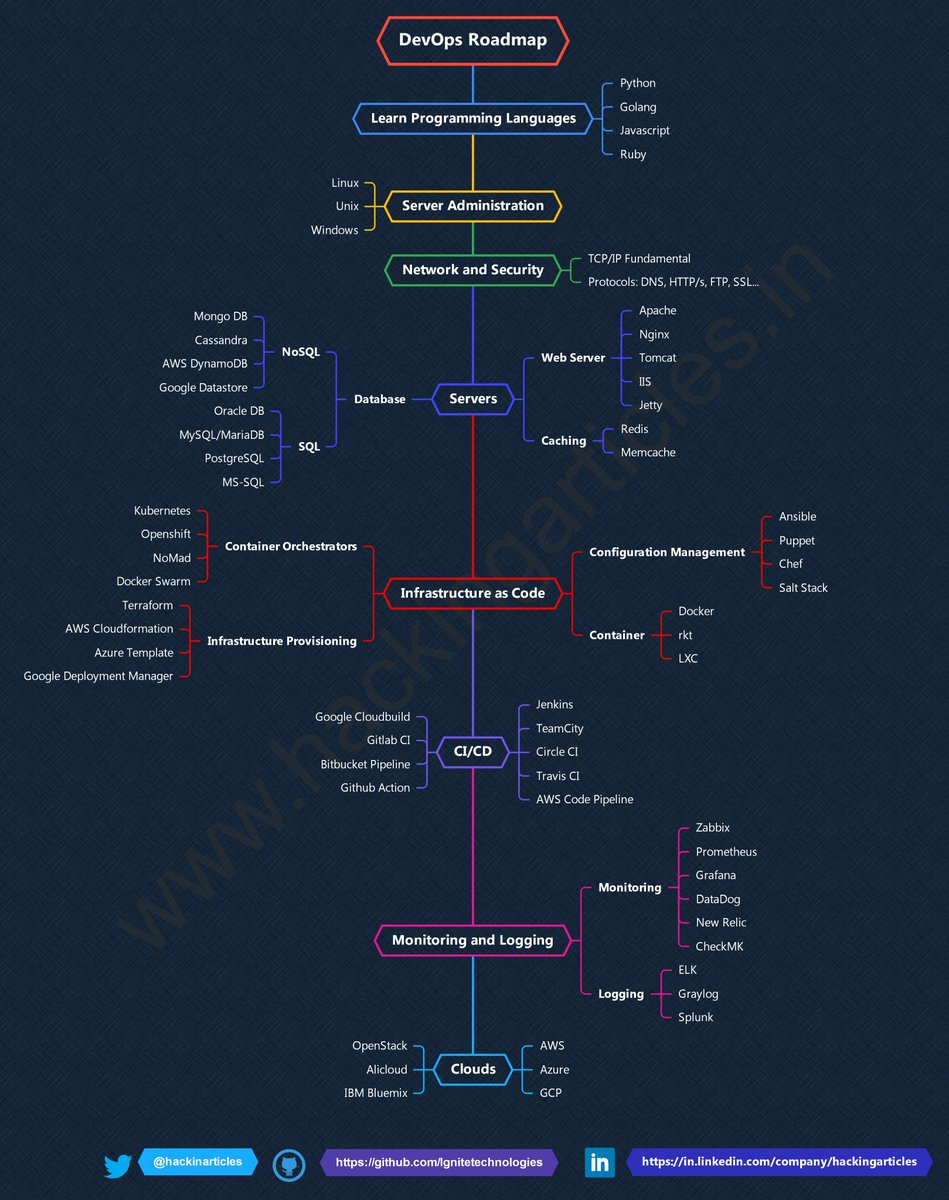 Devops Roadmap Cheat Sheet

📷Full HD Image: github.com/Ignitetechnolo…

#infosec #cybersecurity #cybersecuritytips #pentesting #redteam #informationsecurity #CyberSec #networking #networksecurity #infosecurity #cyberattacks #cybersecurityawareness #bugbounty #bugbountytips